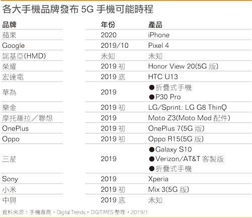 13款5G手机时间表公布 告诉你等哪款最合适