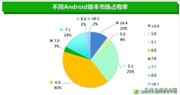 360安全报告：99.9%安卓机存漏洞 你的手机安全吗