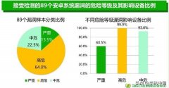 360安全报告：99.9%安卓机存漏洞