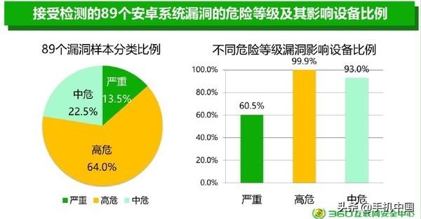 360安全报告：99.9%安卓机存漏洞 你的手机安全吗