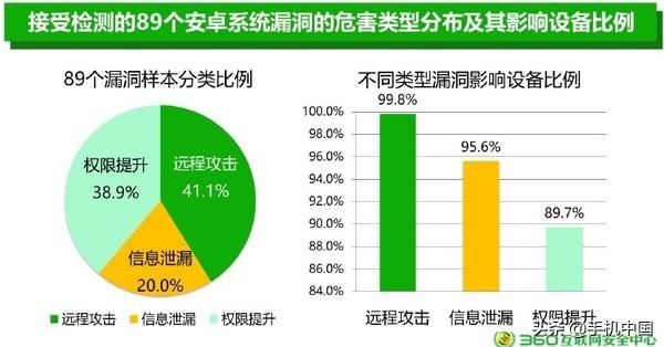 360安全报告：99.9%安卓机存漏洞 你的手机安全吗