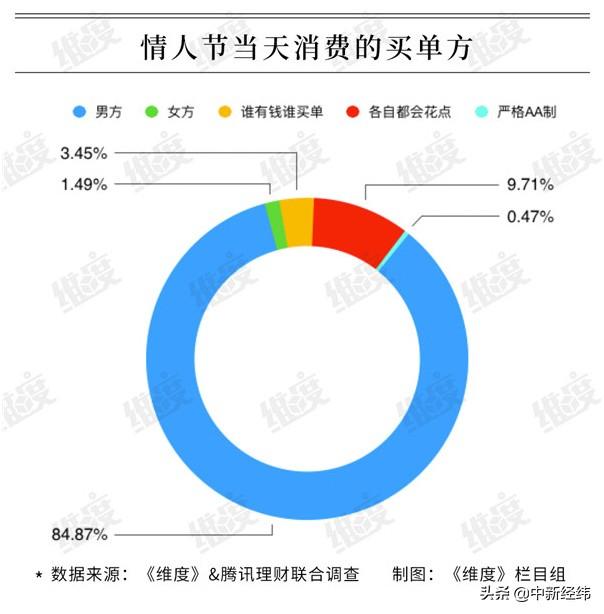 情人节调查:85%系男性买单 超1成95后“借钱”过节