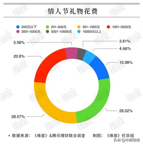 情人节调查:85%系男性买单 超1成95后“借钱”过节
