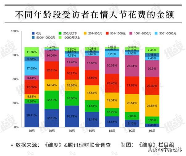 情人节调查:85%系男性买单 超1成95后“借钱”过节