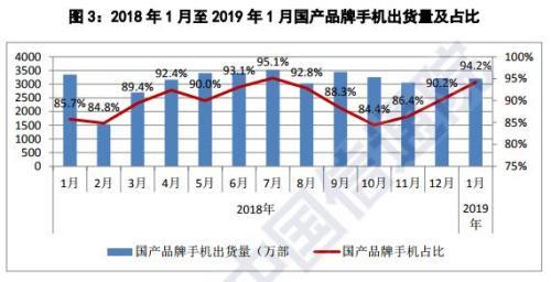 1月国内手机出货3404.8万部 依然呈下降趋势