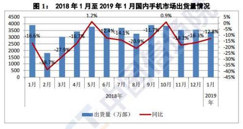 1月国内手机出货3404.8万部 依然呈下降趋势
