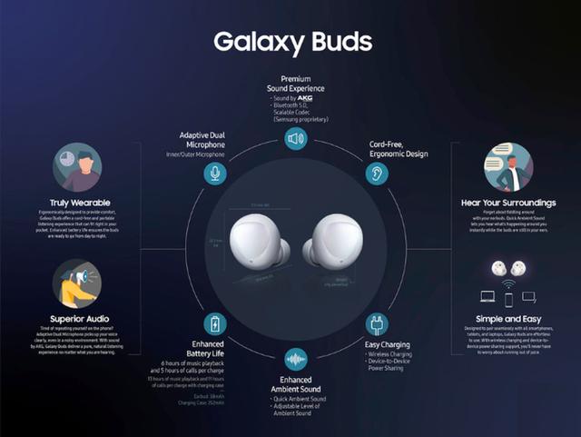 比苹果AirPods便宜!三星推出新Galaxy Buds:续航更给力