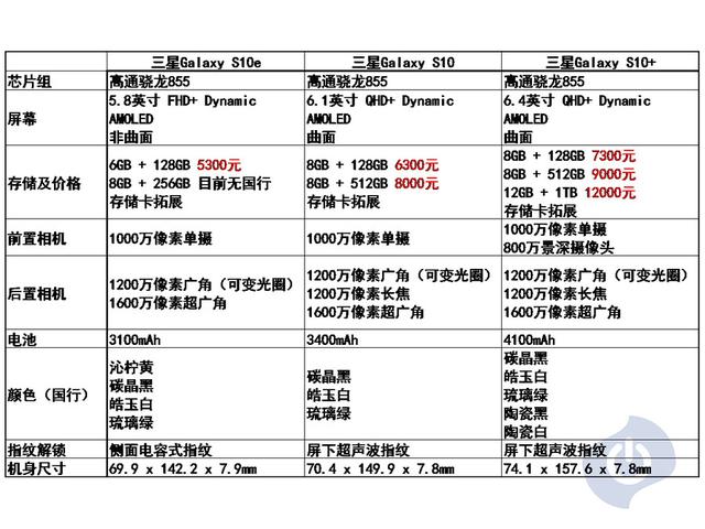 横纵向对比：Galaxy S10系列各版本区别与相比S9的提升