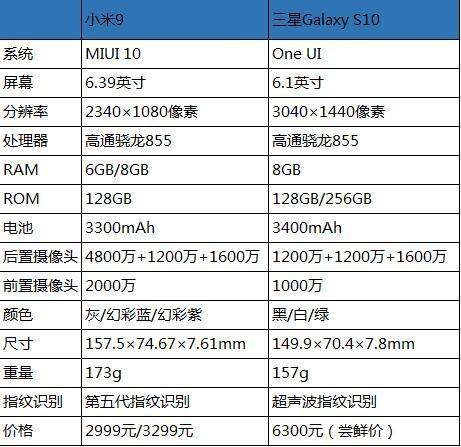 小米9和三星S10究竟谁更强?小编带你实力云对比