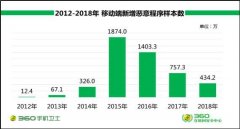 手机安全报告:诈骗场景社交化 双11期间钓鱼网站激增