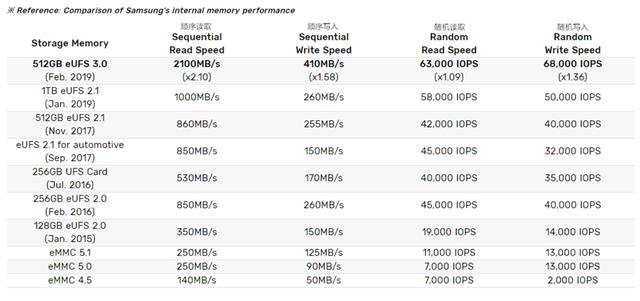 读取速度翻倍,三星宣布将全球首发量产512GB eUFS 3.0