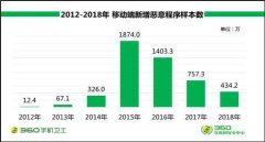 360手机安全报告：受骗男人比女人多一倍 微信公众号等社交媒