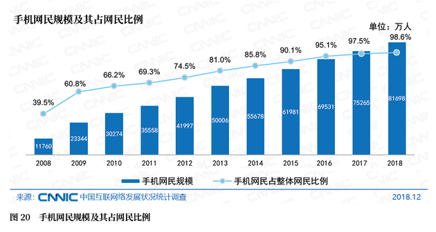 图20 手机网民规模及其占网民比例