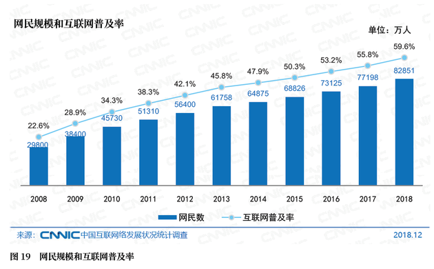 图19 网民规模和互联网普及率