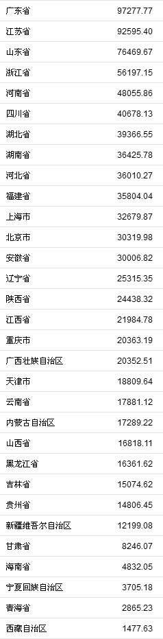 31省份2018年GDP正式出炉 18省份GDP增速超全国