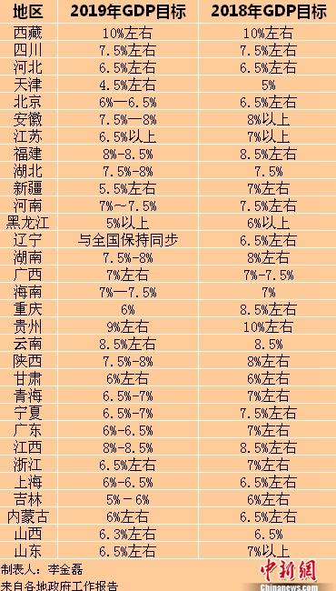 31省份2018年GDP正式出炉 18省份GDP增速超全国