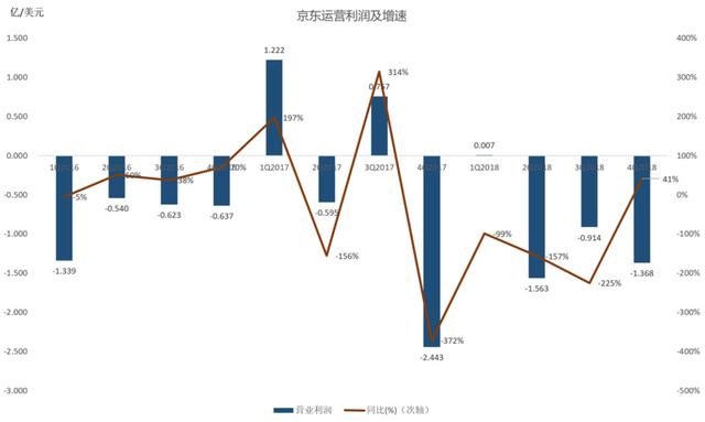 36氪独家 | 京东CHO隆雨轮岗,拉开组织架构大调整序幕