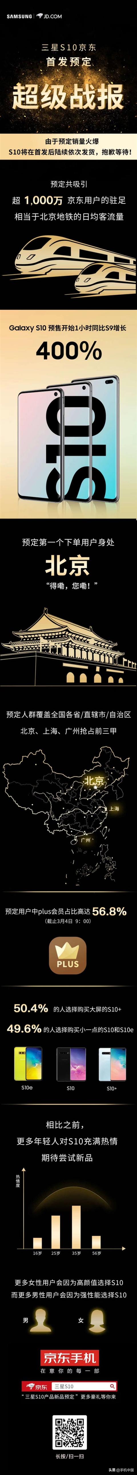 三星S10真的火了!预售量暴增400%浏览量超千万