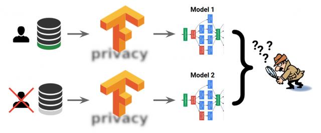 谷歌发布TensorFlow Privacy:大幅提升AI模型中的隐私保护