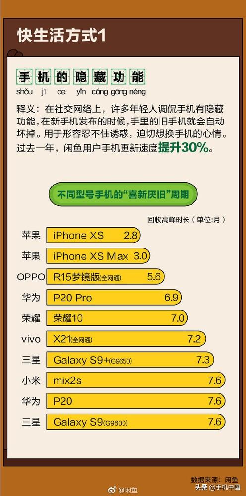 《闲鱼“绿色快生活”数据》:揭秘手机“喜新厌旧”周期