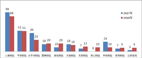 又到315 哪些保险公司是投诉重灾区?银保监发文揭谜