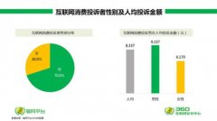 360发布315互联网消费投诉报告 安全大脑透视网购纠纷