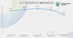 深信服网络安全态势洞察报告2019-02