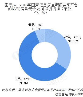 图表5： 2018年国家信息安全漏洞共享平台(CNVD)信息安全漏洞监测结构（单位：个，%）