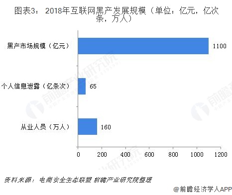  图表3： 2018年互联网黑产发展规模（单位：亿元，亿次条，万人）  