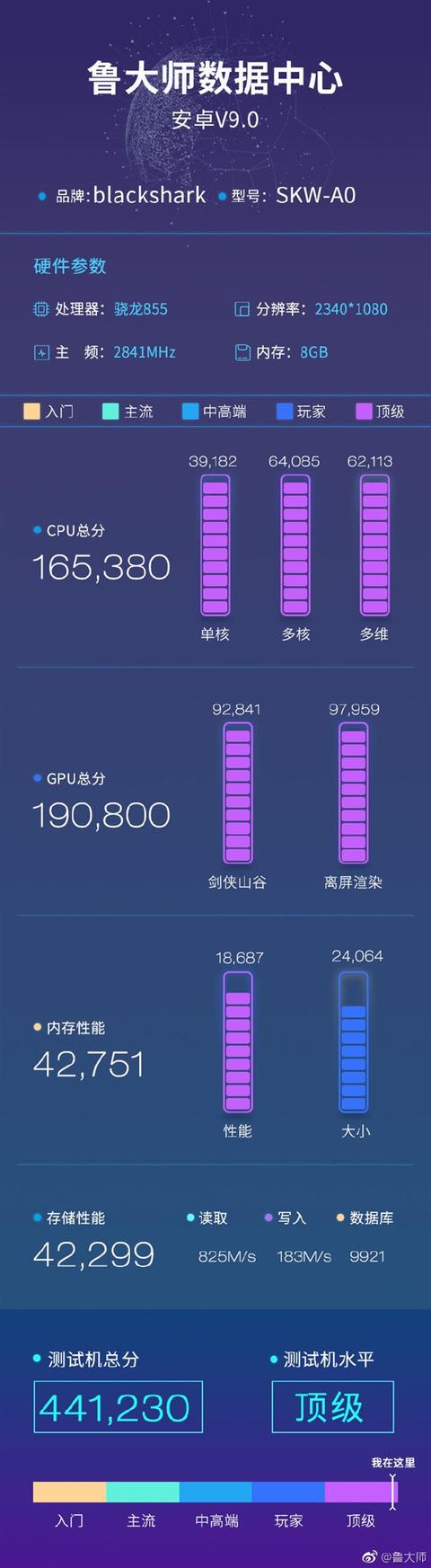 黑鲨手机2鲁大师跑分公布:441230分刷新骁龙855旗舰纪录