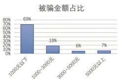 男性受骗超过女性 大数据起底诈骗新花样