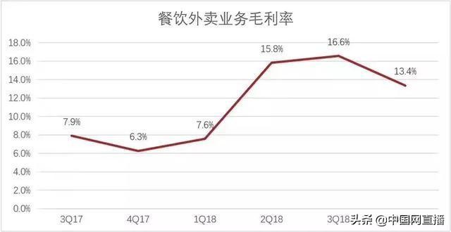 美团外卖再被立案,高佣金一天“吸血”一个亿