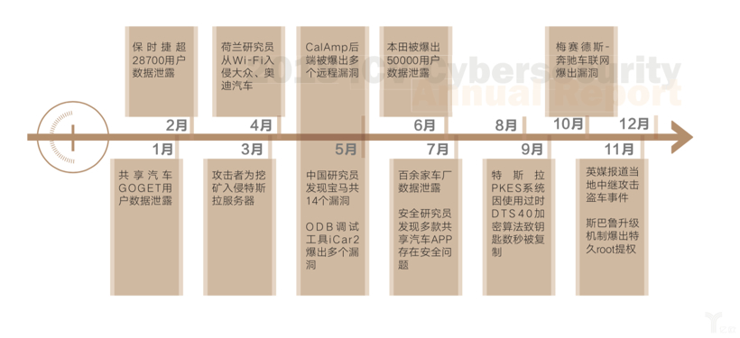 智能网联汽车信息安全