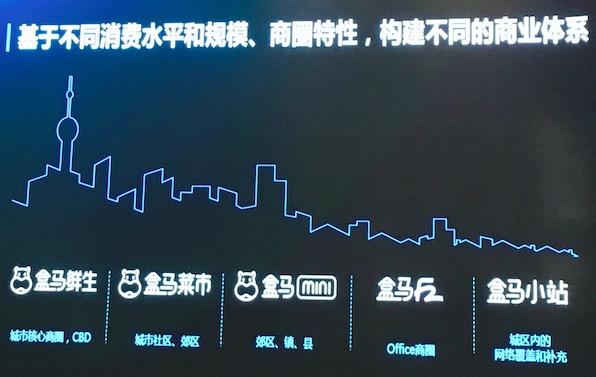 盒马将推出4个子品牌,覆盖不同的城市和地区