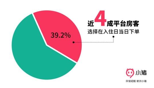 小猪短租推“今晚特价” 近4成房客习惯“最后一秒”下单