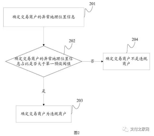 银联新发明调取持卡人位置信息,整治违规商户再出大杀器!