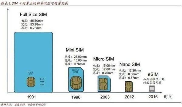 中国联通公布eSIM发布会邀请函 全国可用值得期待!