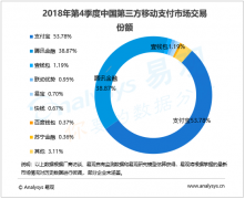 2018Q4移动支付市场份额：支付宝第一腾讯金融第二