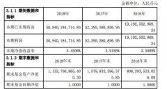 天弘余额宝2018年报：每天为客户赚钱1.39亿，你赚了多少？