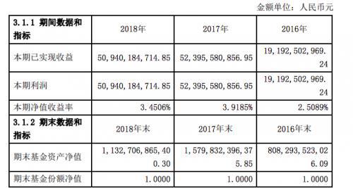 天弘余额宝2018年报:每天为客户赚钱1.39亿,你赚了多少?