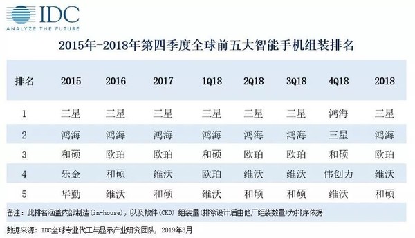 图片来自IDC