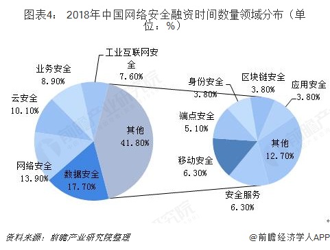 图表4: 2018年中国网络安全融资时间数量领域分布(单位:%)
