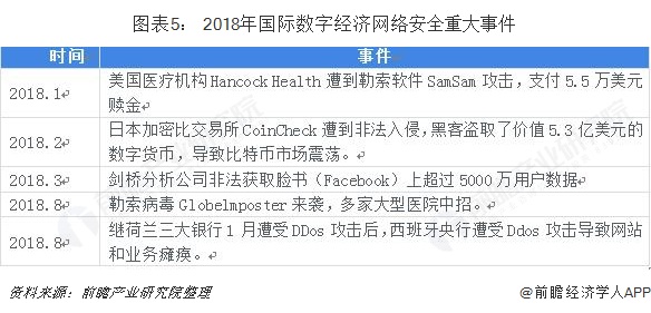 图表5: 2018年国际数字经济网络安全重大事件