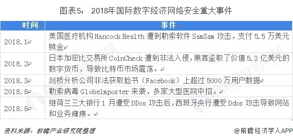 图表5： 2018年国际数字经济网络安全重大事件