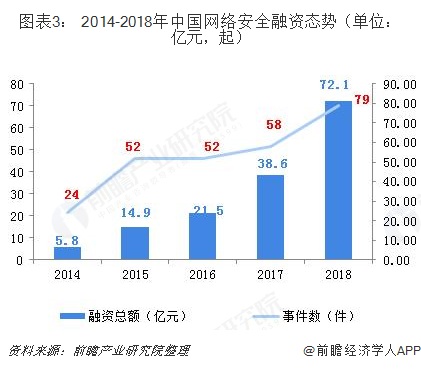 图表3: 2014-2018年中国网络安全融资态势(单位:亿元,起)