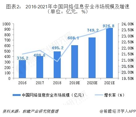 图表2: 2016-2021年中国网络信息安全市场规模及增速(单位:亿元,%)