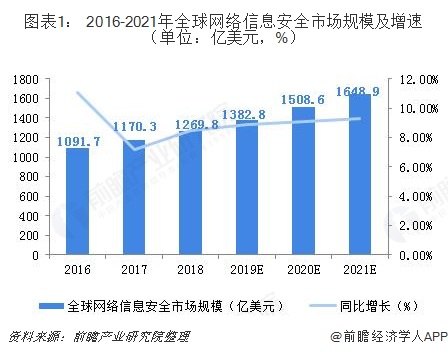 图表1: 2016-2021年全球网络信息安全市场规模及增速(单位:亿美元,%)