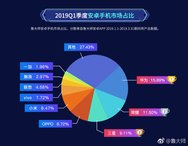 鲁大师Q1季度报告