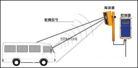 RFID技术将如何改变你的出行方式呢?