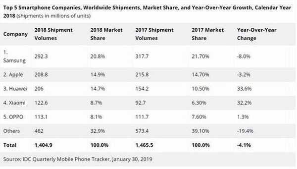 IDC 2018年全年全球手机出货量报告